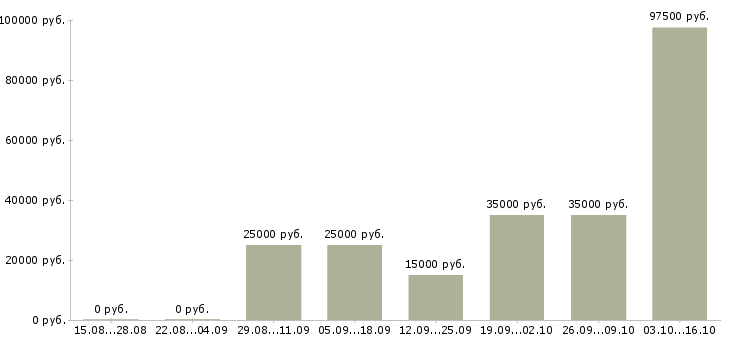 Вакансии удаленная трудоустройство официально в Твери - Медиана зарплат удаленная трудоустройство официально в Твери за 2 месяца