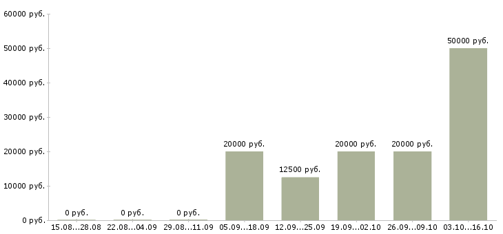 Вакансии частичная занятость в интернете в Архангельске - Медиана зарплат частичная занятость в интернете в Архангельске за 2 месяца