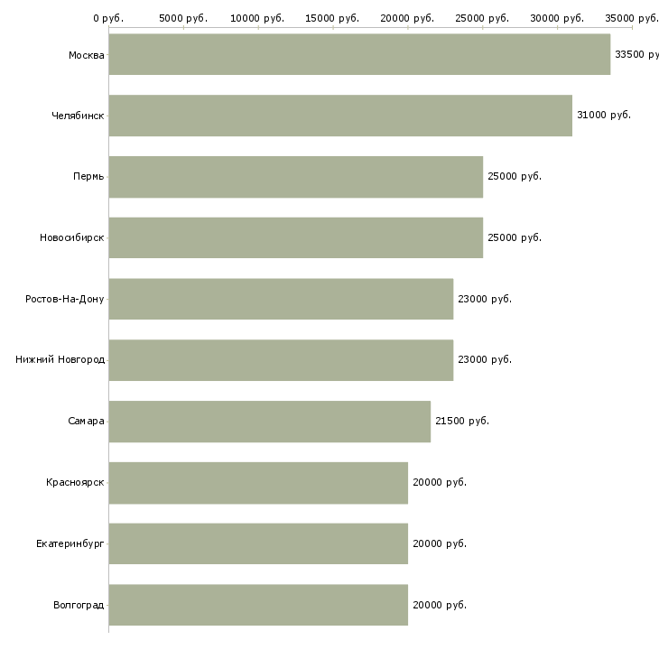 Поиск работы бухгалтер на 4 часа-Медиана зарплаты для вакансии «бухгалтер на 4 часа» в других городах