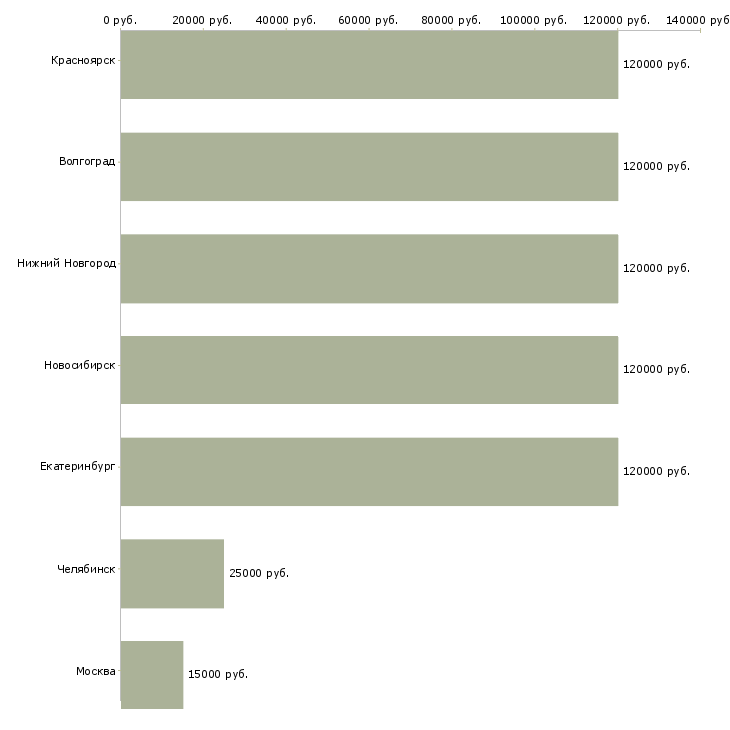 Поиск работы ведущий менеджер отдела страхования-Медиана зарплаты для вакансии «ведущий менеджер отдела страхования» в других городах