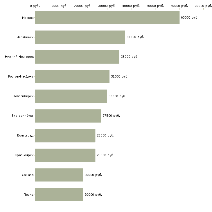 Поиск работы менеджер городских продаж-Медиана зарплаты для вакансии «менеджер городских продаж» в других городах