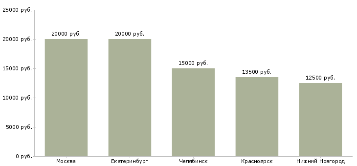 Поиск работы мойщик в ресторан-Медиана зарплаты для вакансии «мойщик в ресторан» в других городах