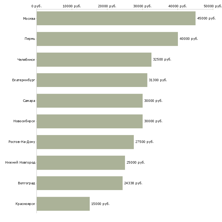Поиск работы монтажник сетей связи-Медиана зарплаты для вакансии «монтажник сетей связи» в других городах