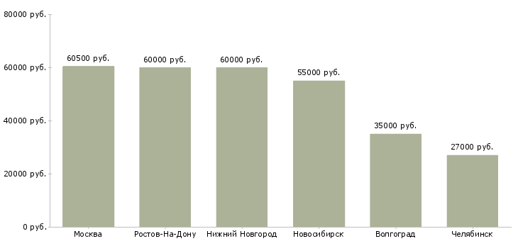 Поиск работы начальник отдела по кадровому учету-Медиана зарплаты для вакансии «начальник отдела по кадровому учету» в других городах