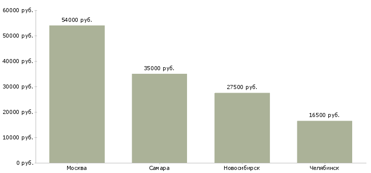 Поиск работы оператор центра безопасности-Медиана зарплаты для вакансии «оператор центра безопасности» в других городах