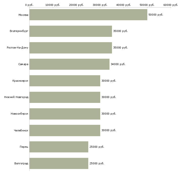 Поиск работы производитель работ-Медиана зарплаты для вакансии «производитель работ» в других городах