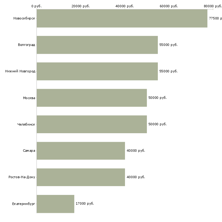 Поиск работы региональный менеджер по кадрам-Медиана зарплаты для вакансии «региональный менеджер по кадрам» в других городах