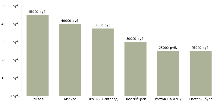 Поиск работы специалист по производству наружной рекламы-Медиана зарплаты для вакансии «специалист по производству наружной рекламы» в других городах