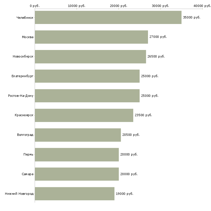 Поиск работы срочно сотрудник для удаленной работы-Медиана зарплаты для вакансии «срочно сотрудник для удаленной работы» в других городах