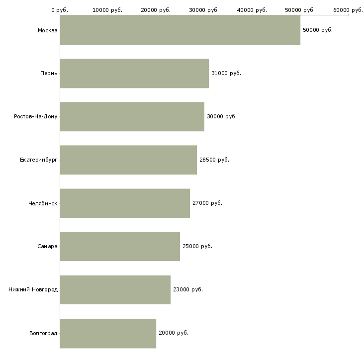 Поиск работы старший специалист развития корпоративных клиентов-Медиана зарплаты для вакансии «старший специалист развития корпоративных клиентов» в других городах