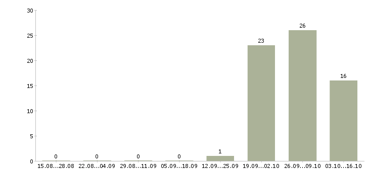 Работа комплектовщик продукции Карелия - Число вакансий Карелия по специальности комплектовщик продукции за 2 месяца