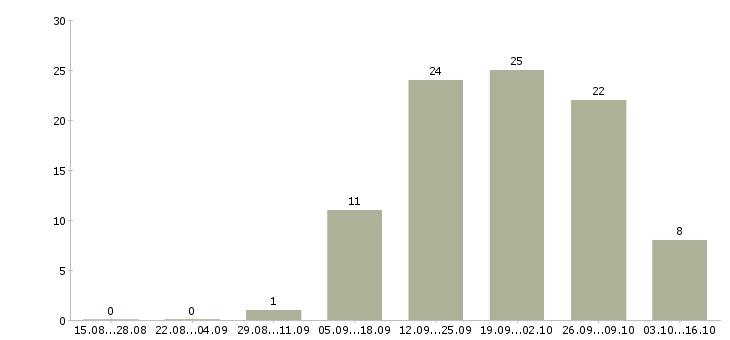 Работа для новичков на пк Мордовия - Число вакансий Мордовия по специальности для новичков на пк за 2 месяца