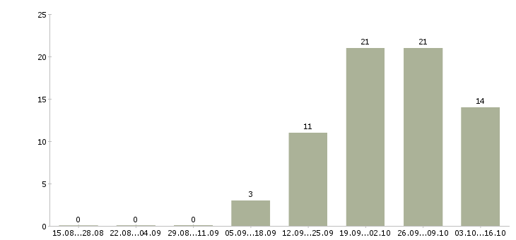 Работа монтажник Мордовия - Число вакансий Мордовия по специальности монтажник за 2 месяца