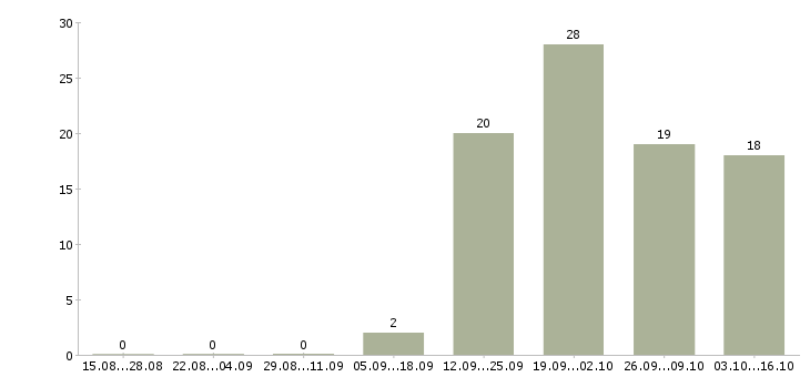 Работа менеджер по работе с водителями Набережные челны - Число вакансий Набережные челны по специальности менеджер по работе с водителями за 2 месяца