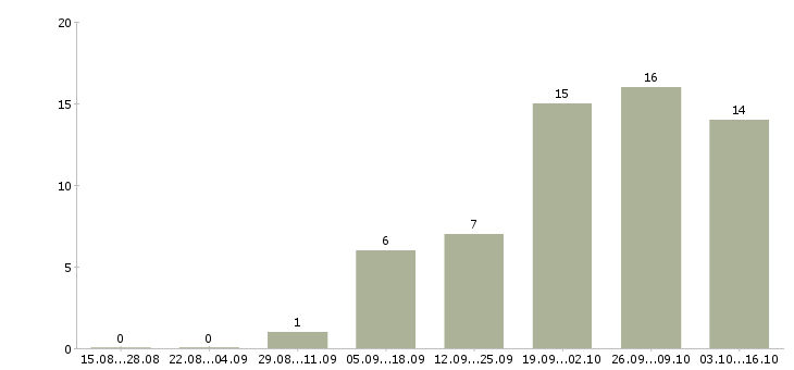Работа администратор на корпоративную базу Нижний новгород - Число вакансий Нижний новгород по специальности администратор на корпоративную базу за 2 месяца