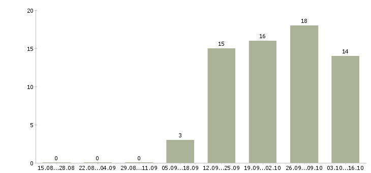 Работа продавец мобильной техники Нижний новгород - Число вакансий Нижний новгород по специальности продавец мобильной техники за 2 месяца