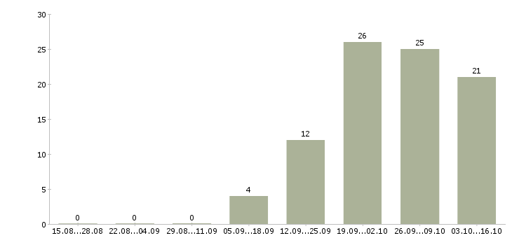 Работа специалист по привлечению новых клиентов Ростов-на-дону - Число вакансий Ростов-на-дону по специальности специалист по привлечению новых клиентов за 2 месяца