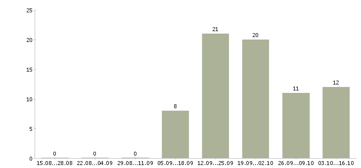 Работа в международную компанию требуется менеджер Санкт-петербург - Число вакансий Санкт-петербург по специальности в международную компанию требуется менеджер за 2 месяца