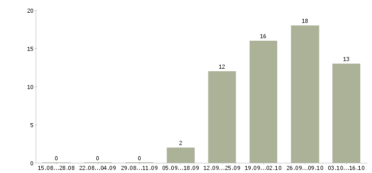 Работа ведущий инженер по тестированию по Санкт-петербург - Число вакансий Санкт-петербург по специальности ведущий инженер по тестированию по за 2 месяца
