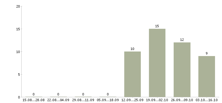 Работа мойщик в ресторан Санкт-петербург - Число вакансий Санкт-петербург по специальности мойщик в ресторан за 2 месяца