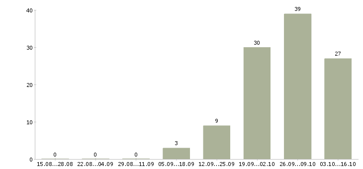 Работа монтажник сетей связи Санкт-петербург - Число вакансий Санкт-петербург по специальности монтажник сетей связи за 2 месяца