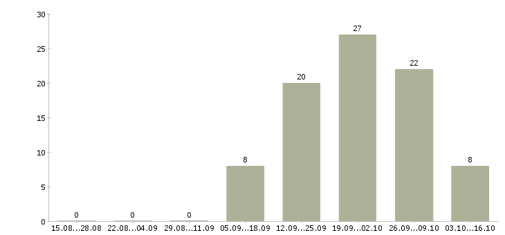 Работа специалист по производству наружной рекламы Санкт-петербург - Число вакансий Санкт-петербург по специальности специалист по производству наружной рекламы за 2 месяца