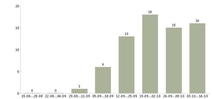 Работа требуются партнеры в проект Санкт-петербург - Число вакансий Санкт-петербург по специальности требуются партнеры в проект за 2 месяца