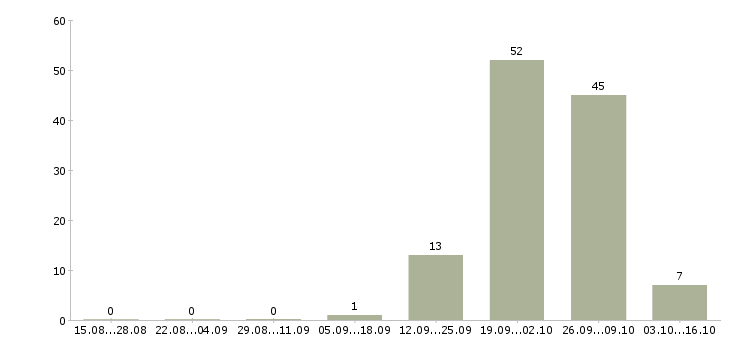 Работа наладчик чпу вахта Татарстан - Число вакансий Татарстан по специальности наладчик чпу вахта за 2 месяца