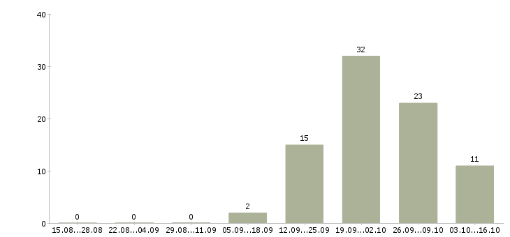 Работа разнорабочий на производство с проживанием Татарстан - Число вакансий Татарстан по специальности разнорабочий на производство с проживанием за 2 месяца