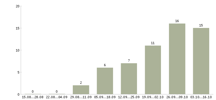 Работа водитель погрузчика Удмуртия - Число вакансий Удмуртия по специальности водитель погрузчика за 2 месяца