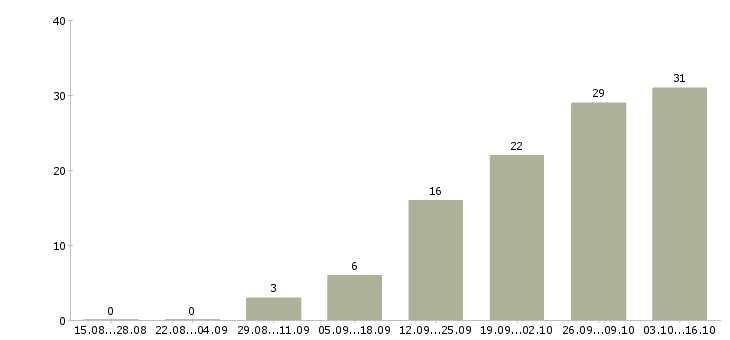 Работа личный водитель Удмуртия - Число вакансий Удмуртия по специальности личный водитель за 2 месяца