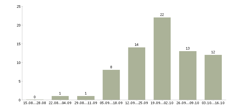 Работа требуются целеустремленные сотрудники Удмуртия - Число вакансий Удмуртия по специальности требуются целеустремленные сотрудники за 2 месяца