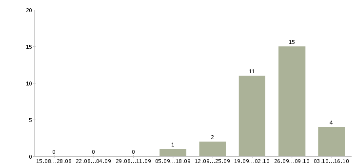 Работа комплектовщики бытовой техники Чувашия - Число вакансий Чувашия по специальности комплектовщики бытовой техники за 2 месяца
