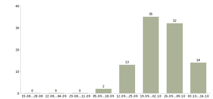 Работа в интернете частичная занятость в Архангельске - Число вакансий в Архангельске по специальности в интернете частичная занятость за 2 месяца
