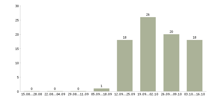 Работа менеджер по работе с водителями в Архангельске - Число вакансий в Архангельске по специальности менеджер по работе с водителями за 2 месяца