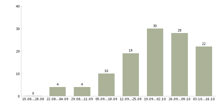Работа требуются сотрудники онлайн в Астрахани - Число вакансий в Астрахани по специальности требуются сотрудники онлайн за 2 месяца