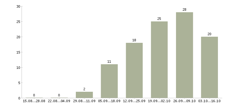 Работа удаленная пользователь пк в Астрахани - Число вакансий в Астрахани по специальности удаленная пользователь пк за 2 месяца