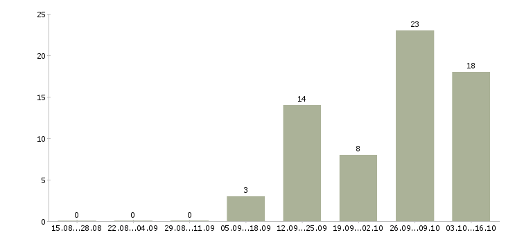 Работа разнорабочий на производство вахта в Брянске - Число вакансий в Брянске по специальности разнорабочий на производство вахта за 2 месяца