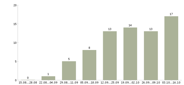 Работа рекламный менеджер с обучением в Брянске - Число вакансий в Брянске по специальности рекламный менеджер с обучением за 2 месяца