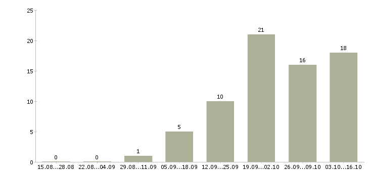 Работа менеджер по продажам телефонной связи в Владимире - Число вакансий в Владимире по специальности менеджер по продажам телефонной связи за 2 месяца
