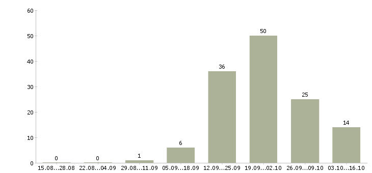 Работа сотрудник по офисной документации в Владимире - Число вакансий в Владимире по специальности сотрудник по офисной документации за 2 месяца
