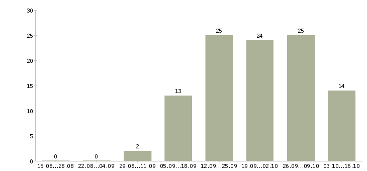 Работа требуются целеустремленные сотрудники в Владимире - Число вакансий в Владимире по специальности требуются целеустремленные сотрудники за 2 месяца