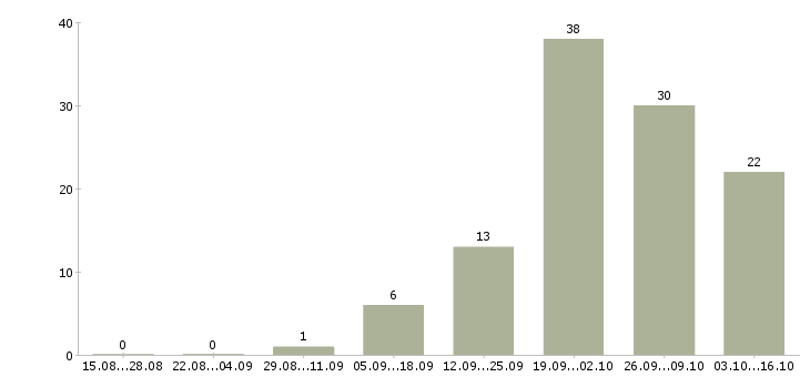 Работа подработка в стабильной компании в Воронеже - Число вакансий в Воронеже по специальности подработка в стабильной компании за 2 месяца
