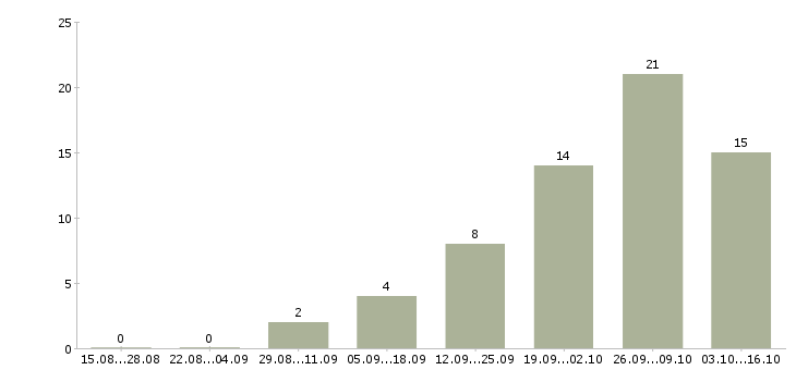 Работа специалист по ведению переговоров в Иваново - Число вакансий в Иваново по специальности специалист по ведению переговоров за 2 месяца