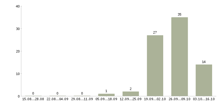 Работа менеджер по работе с застройщиками в Иркутске - Число вакансий в Иркутске по специальности менеджер по работе с застройщиками за 2 месяца