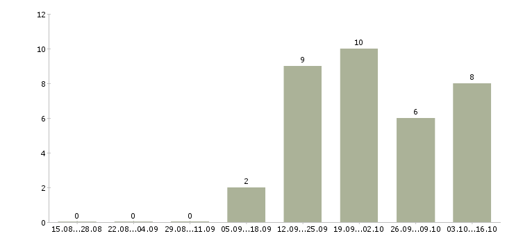 Работа специалист по продажам операторам связи в Иркутске - Число вакансий в Иркутске по специальности специалист по продажам операторам связи за 2 месяца