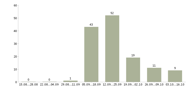Работа менеджер по продажам через интернет в Калининграде - Число вакансий в Калининграде по специальности менеджер по продажам через интернет за 2 месяца