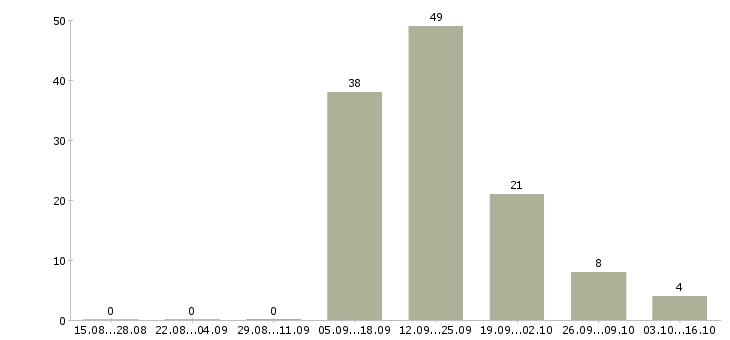 Работа менеджер по продажам юридическим лицам в Калининграде - Число вакансий в Калининграде по специальности менеджер по продажам юридическим лицам за 2 месяца
