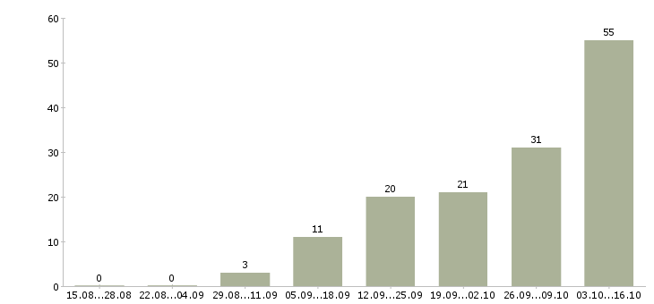 Работа и подработка с обучением в Калуге - Число вакансий в Калуге по специальности и подработка с обучением за 2 месяца
