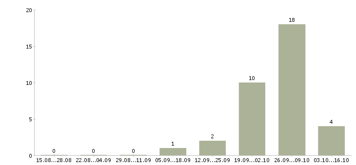Работа грузчик на склад одежды в Кирове - Число вакансий в Кирове по специальности грузчик на склад одежды за 2 месяца